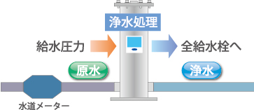 全自動洗浄システム採用